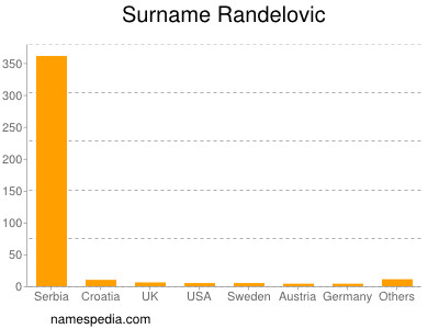 Surname Randelovic