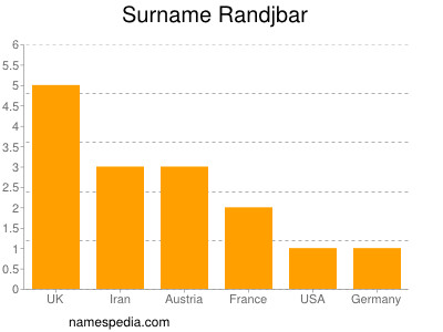 Surname Randjbar