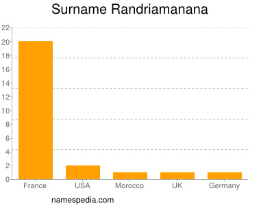 Surname Randriamanana