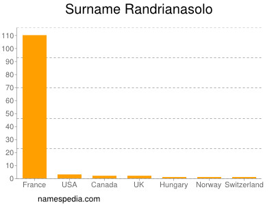 Surname Randrianasolo