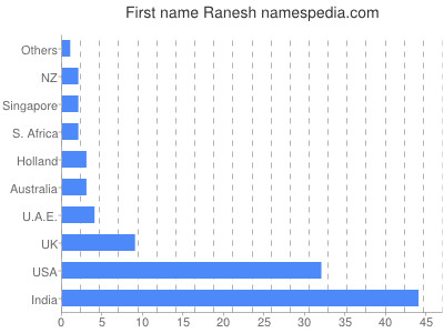 Given name Ranesh