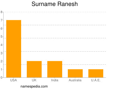 Surname Ranesh