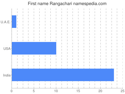 Given name Rangachari