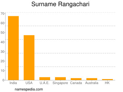 Surname Rangachari