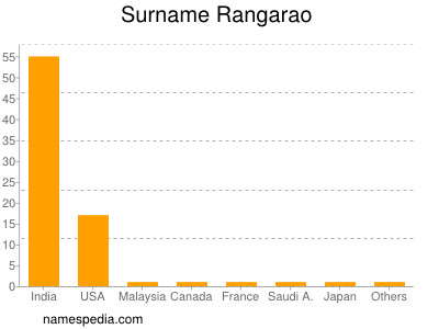 Surname Rangarao