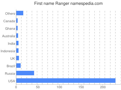 Given name Ranger