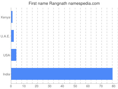 Given name Rangnath