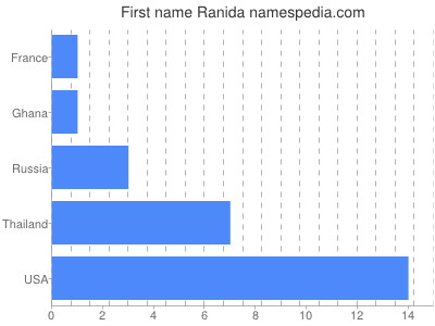 Given name Ranida