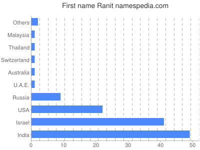 Given name Ranit