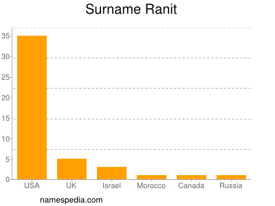 Surname Ranit