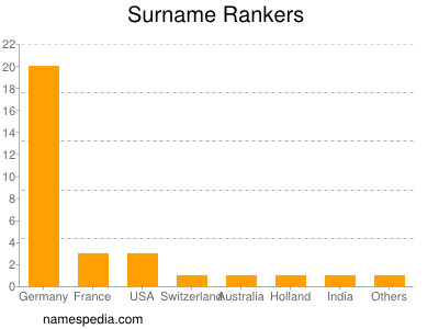 Surname Rankers