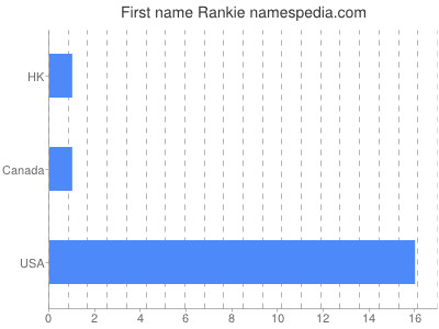 Given name Rankie