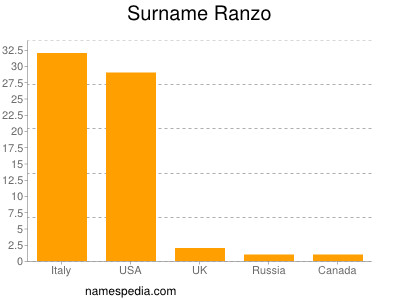 Surname Ranzo