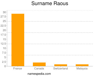 Surname Raous