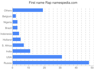 Given name Rap
