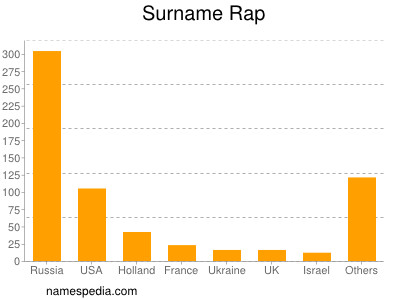 Surname Rap