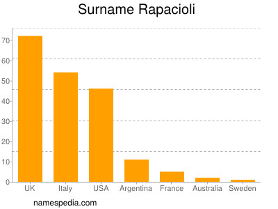 Surname Rapacioli