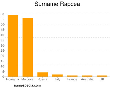 Surname Rapcea