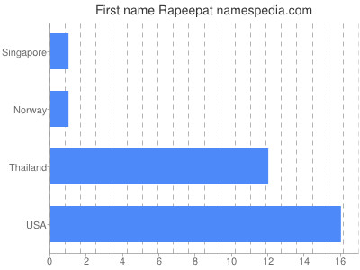 Given name Rapeepat