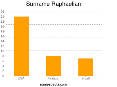 Surname Raphaelian