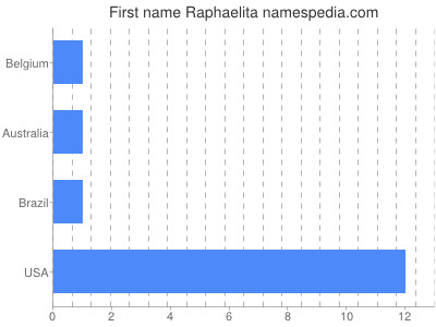 Given name Raphaelita