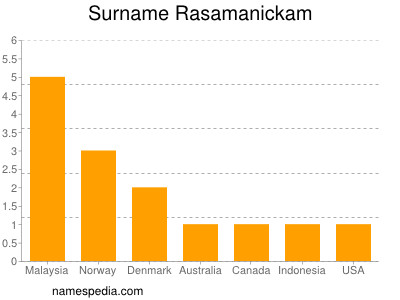 Surname Rasamanickam