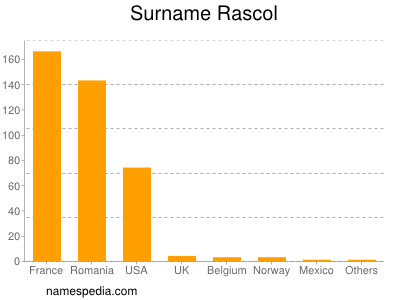 Surname Rascol