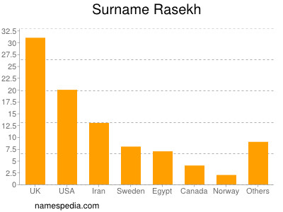 Surname Rasekh
