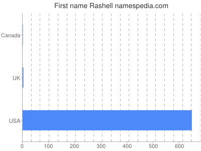 Given name Rashell