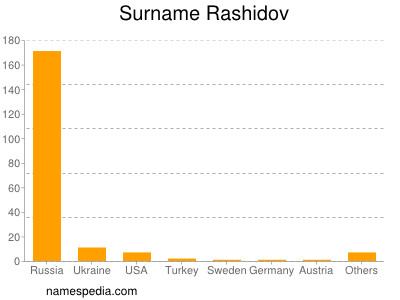 Surname Rashidov