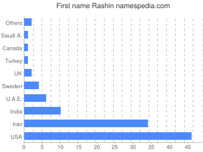 Given name Rashin