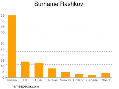 Surname Rashkov