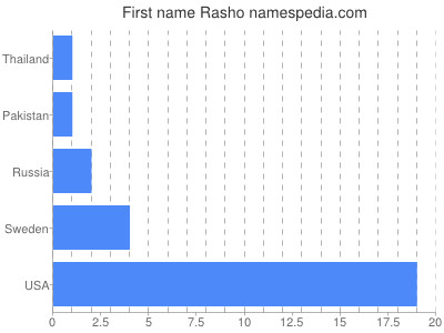Given name Rasho