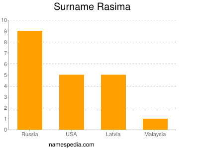 Surname Rasima