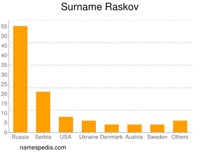 Surname Raskov