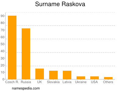 Surname Raskova