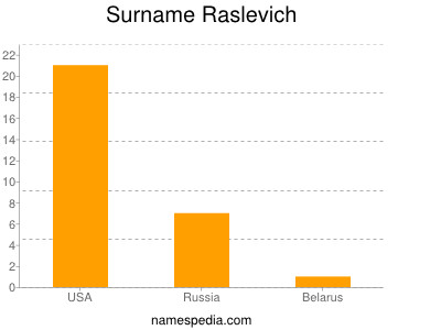 Surname Raslevich
