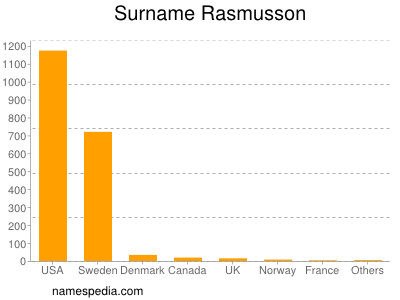 Surname Rasmusson