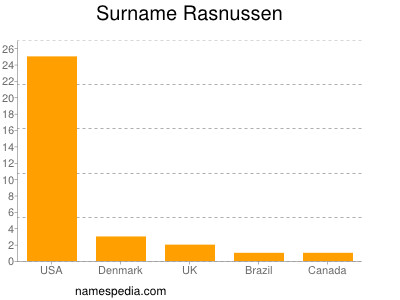 Surname Rasnussen