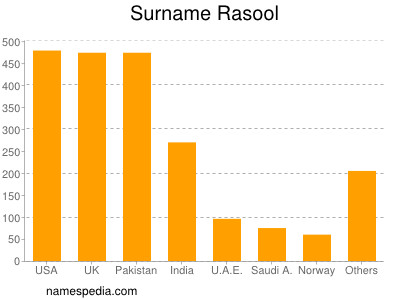 Surname Rasool