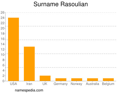 Surname Rasoulian