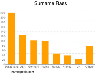 Surname Rass