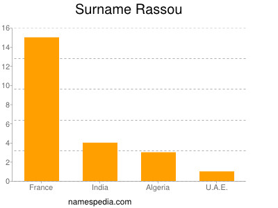 Surname Rassou