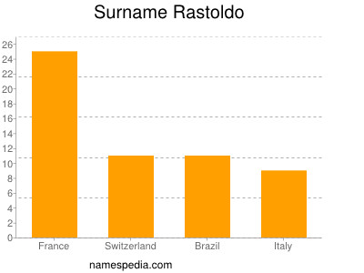 Surname Rastoldo