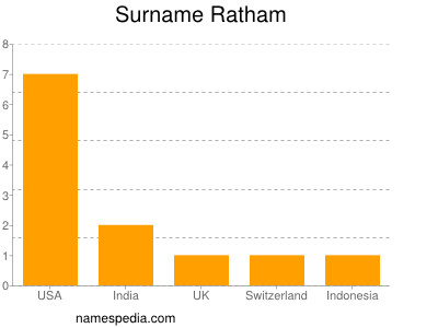 Surname Ratham