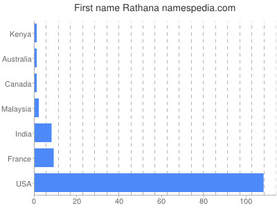 Given name Rathana