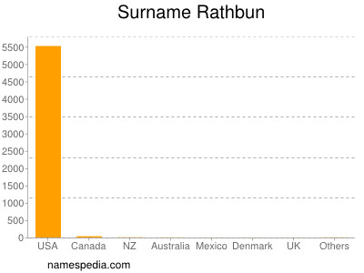Surname Rathbun