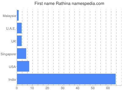 Given name Rathina