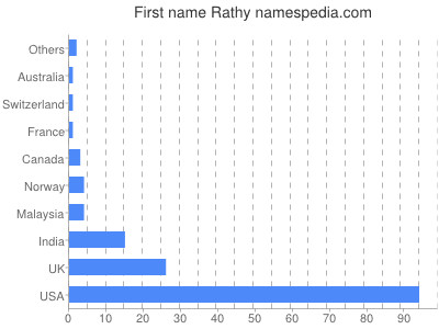Given name Rathy