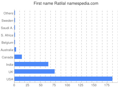 Given name Ratilal